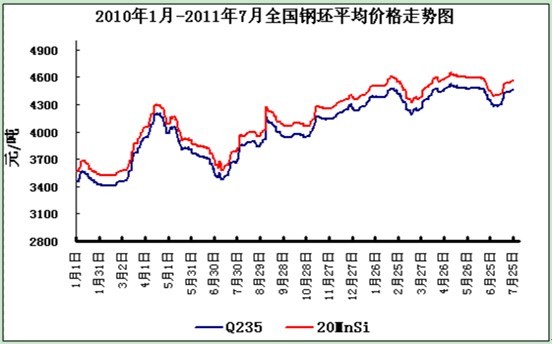 数据来源:mysteel:2010-2011年全国钢坯平均价格走势图