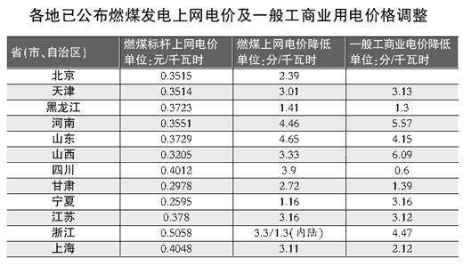 乌鲁木齐供电主体降低一般工商业用电价格