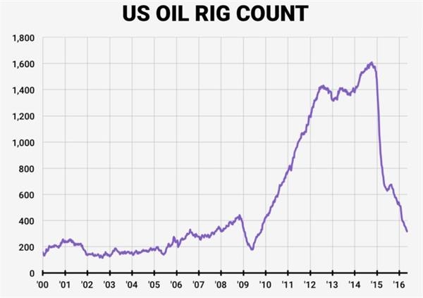 贝克休斯：美国石油活跃钻井数连降八周