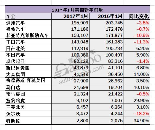 通用汽車，本田汽車，1月美國汽車銷量，2017年汽車銷量，2017汽車銷量,2017年1月美國汽車銷量,本田美國汽車銷量