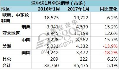 沃爾沃在華，沃爾沃全球銷量，沃爾沃XC60，沃爾沃1月全球銷量，沃爾沃在華銷量，沃爾沃暢銷車型