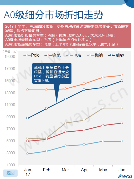 車價,汽車官降