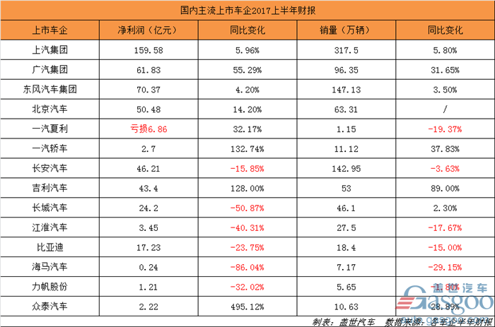 上市車企,車企半年財報,上汽集團凈利潤,廣汽集團,自主品牌