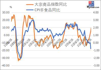 2月份大宗商品价格指数"十连涨",后期或宽幅震荡重心上移