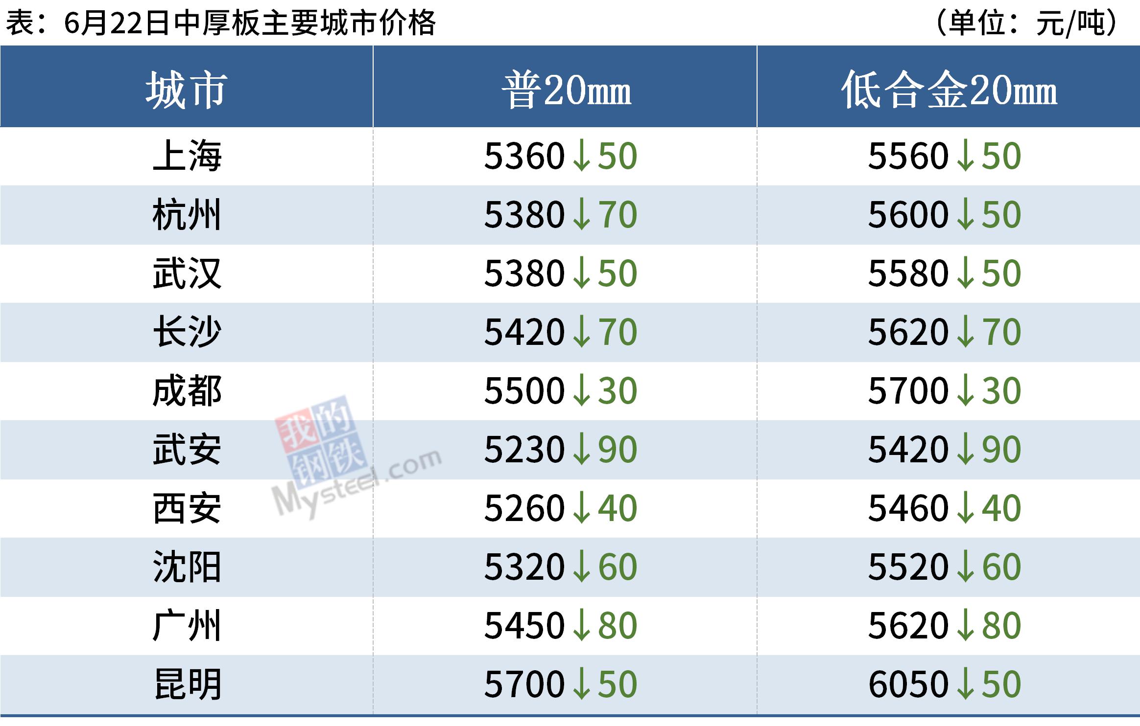 螺纹均价跌破5000钢价延续弱势运行(图7)