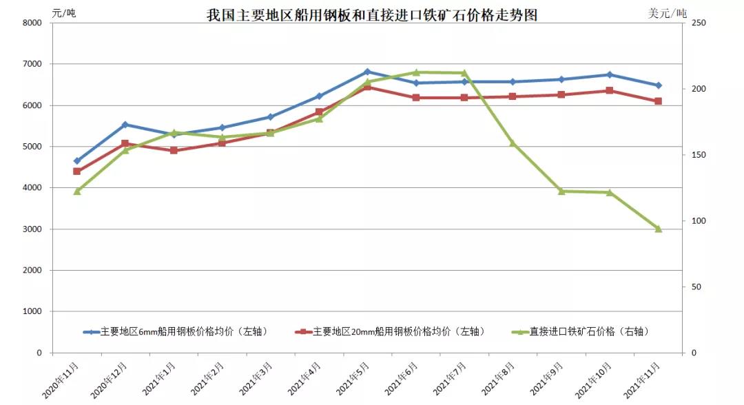 开云APP：铁矿石价格连续下跌 船用钢板价格下调(图1)