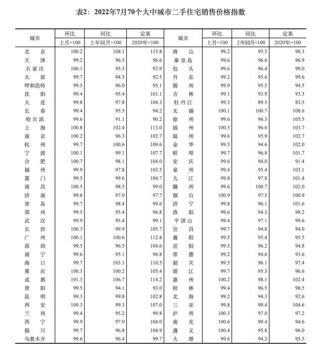 2022年7月70個(gè)大中城市二手住宅銷售價(jià)格指數(shù)。 截圖自國家統(tǒng)計(jì)局官網(wǎng)