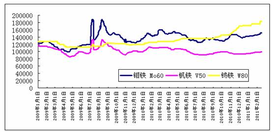 2011年三月模具钢价格走势预测 - 中国特钢价