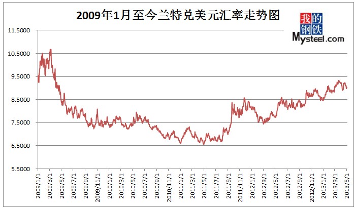 2009年1月至2013年5月美元兑兰特汇率走势图