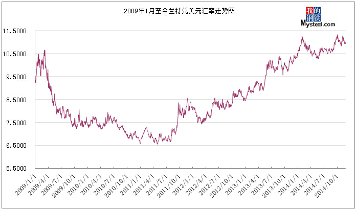 2009年1月至2014年12月美元兑兰特汇率走势