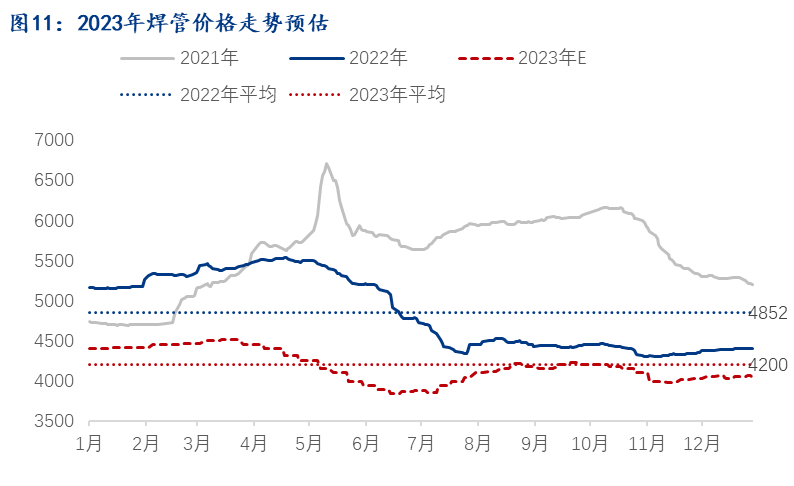 Mysteel：焊接钢管2022年市场回顾与2023年展望-冬去春来静待花开(图9)