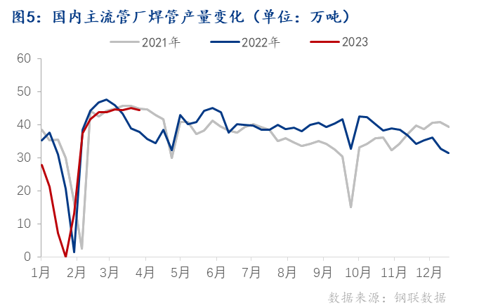 Mysteel月报：4月全国焊管市场价格或震荡走低(图4)