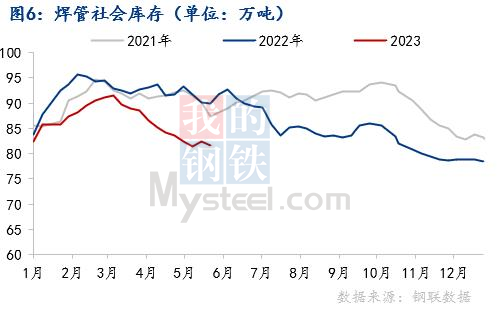 pg电子模拟器Mysteel月报：6月焊管价格跌幅或将收窄(图6)