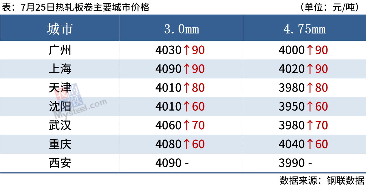 谈球吧·体育(中国)官方网站每日钢市：11家钢厂涨价短期钢价或延续涨势(图5)