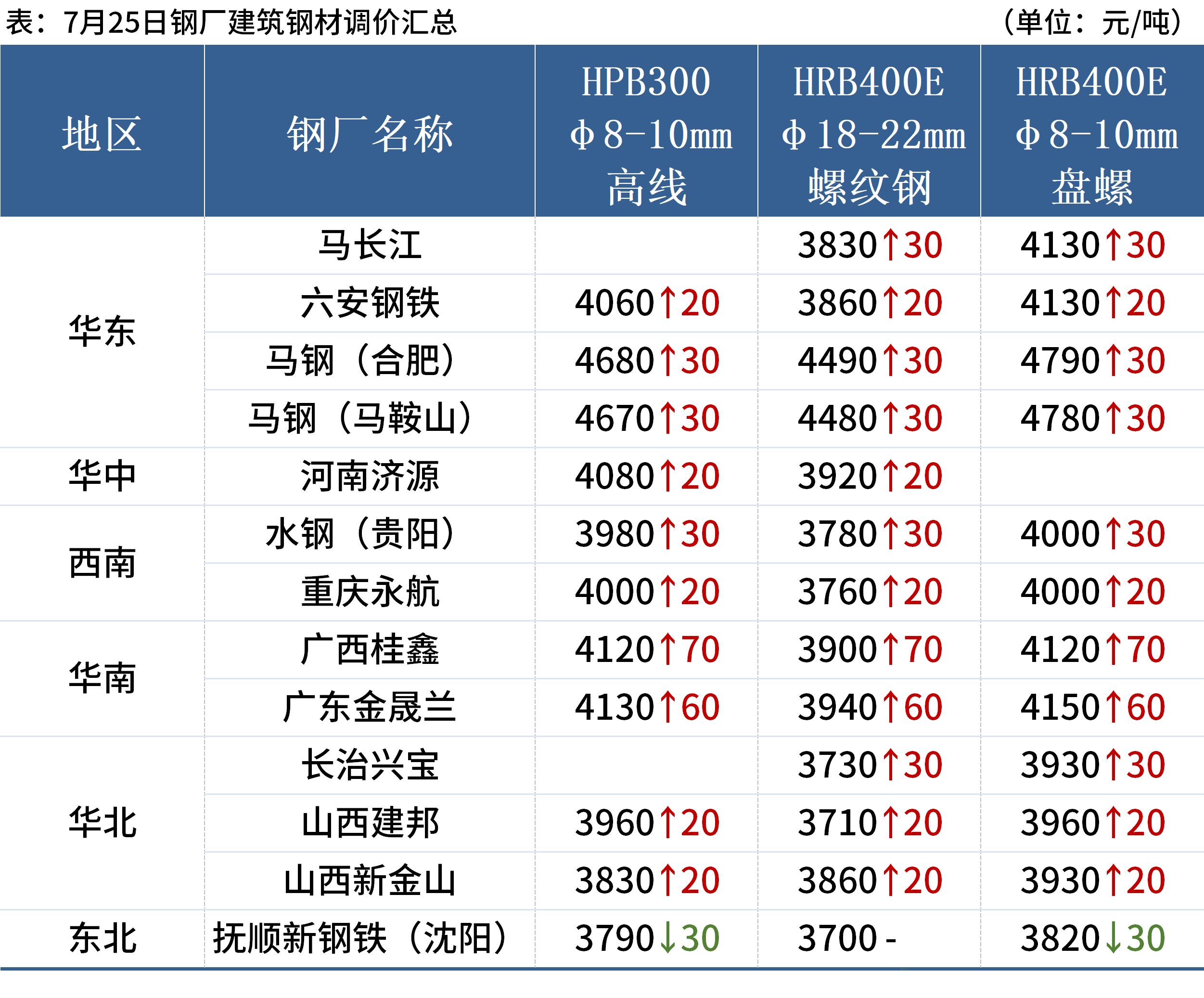 谈球吧·体育(中国)官方网站每日钢市：11家钢厂涨价短期钢价或延续涨势(图3)