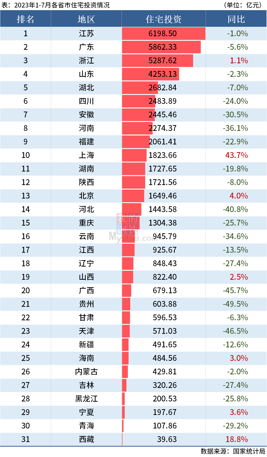 D:UsersDesktop圖片2023統(tǒng)計(jì)局7月住宅投資.png7月住宅投資