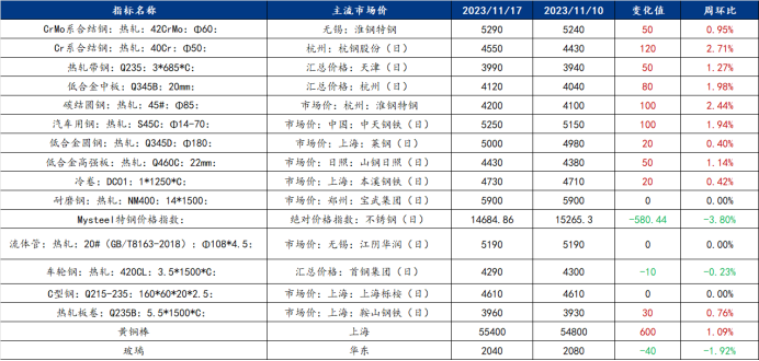 Mysteel周星空体育官网报：机械原材料价格监测（1113-1117）