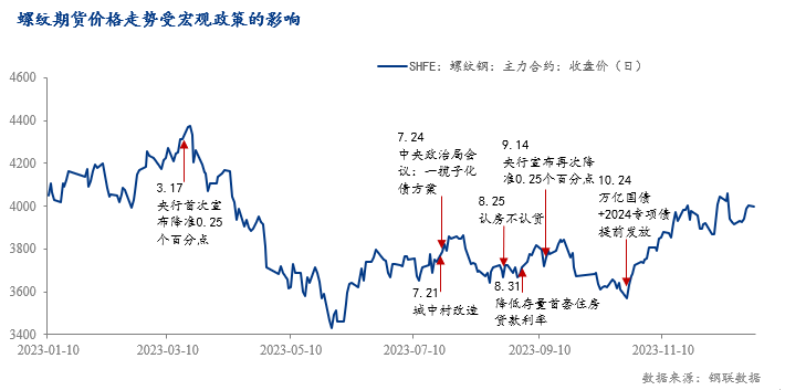 Mysteel：宏观政策对螺纹期货价格的影响