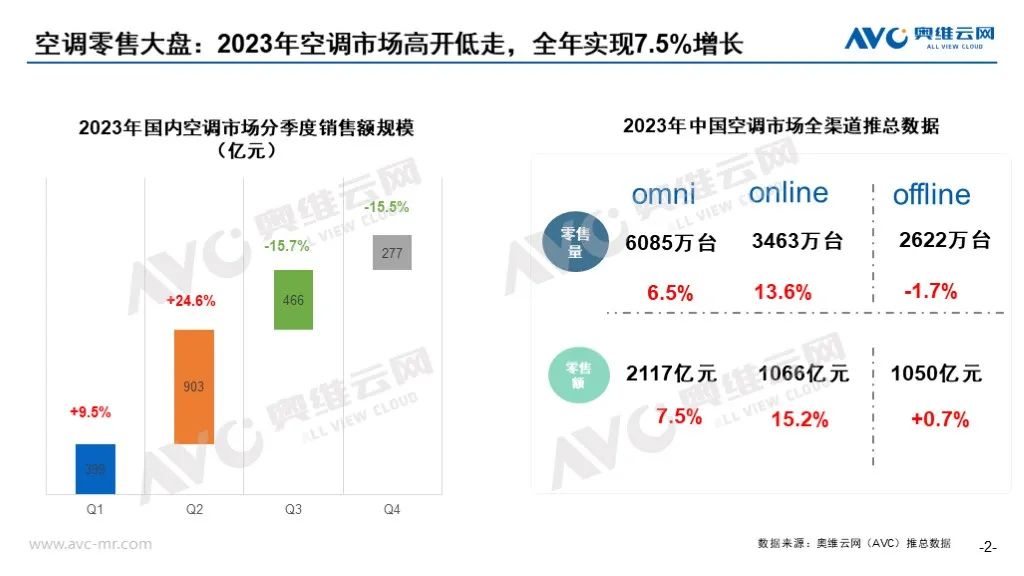 乐鱼官网入口网页版2023年空调市场总结(图1)