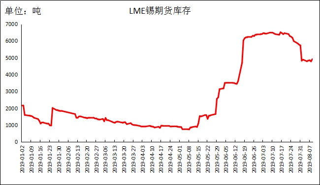 《中国锡市场一周报告》2019年第3期