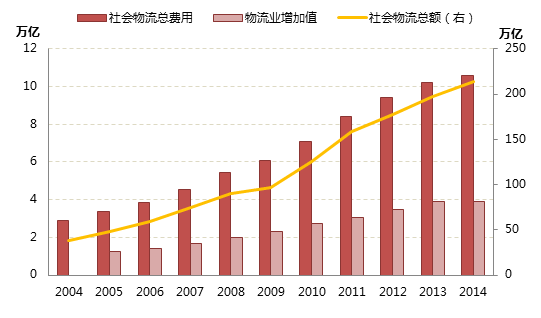 物流总费用占gdp