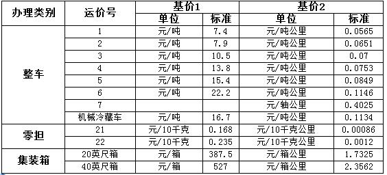 國家發展改革委,鐵道部2013年2月17日下發《關於調整鐵路貨物運輸價格