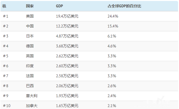 全球gdp计算从哪年开始_全球GDP共80万亿美元 十大经济体占了2 3 美国第一,中国第二