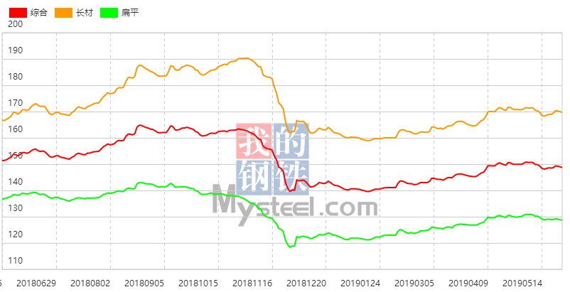 唐山钢坯涨10 现货报价走弱 27日钢材指数（Myspic）小跌