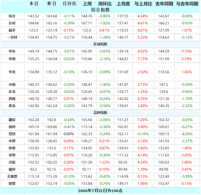 唐山钢坯稳报3460 现货报价稳中有降 4日钢材指数（Myspic）下跌