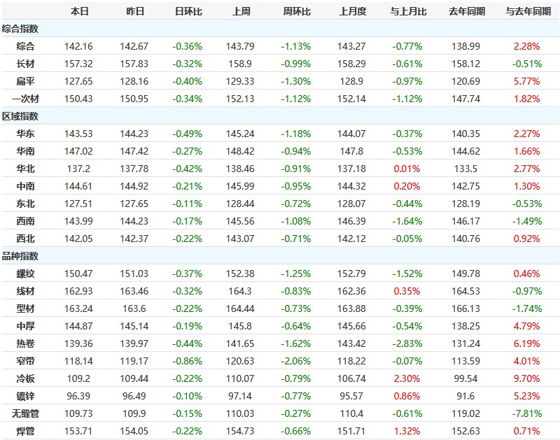 钢坯跌50至3320，21日钢材指数（Myspic）继续下行