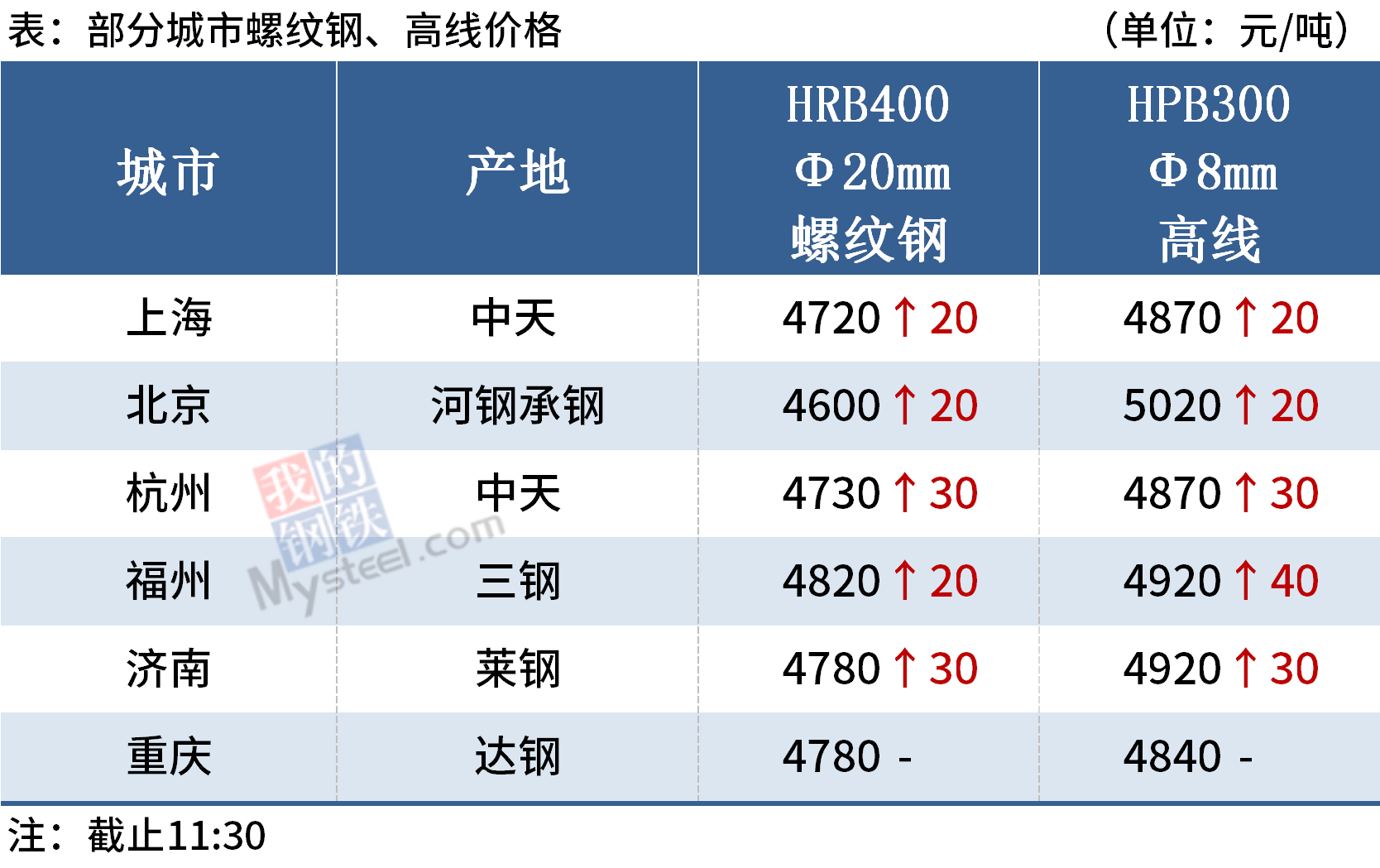 钢价局部上涨，唐山迁安钢坯上调30