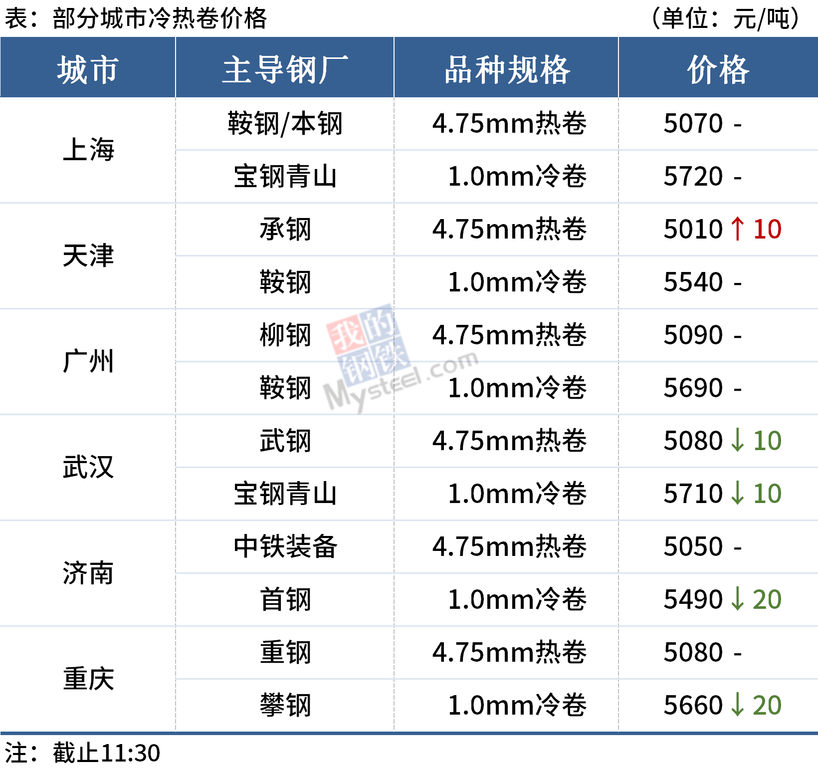 午报：钢价稳中有跌，河北昌黎钢坯上涨40