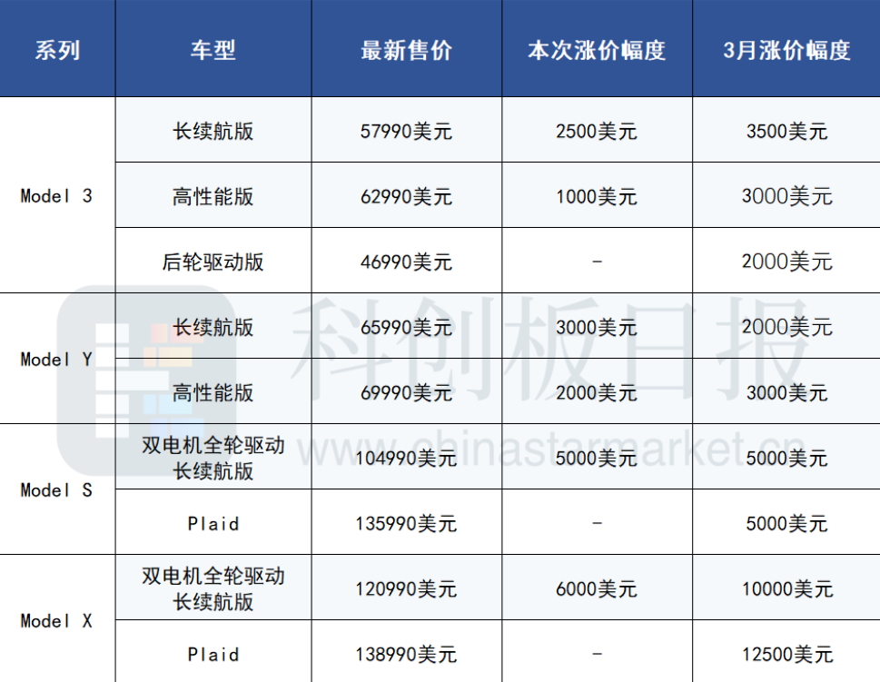 特斯拉再次上調全線車型價格