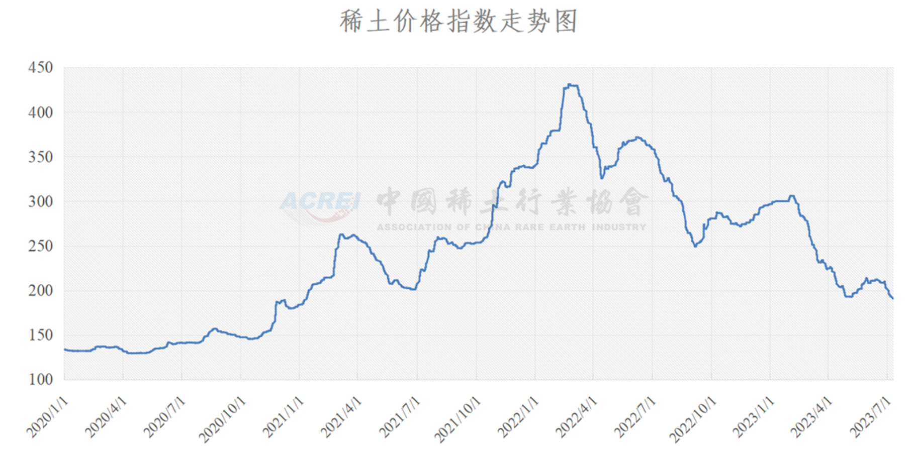 （稀土价格指数走势图，来源：中国稀土行业协会）