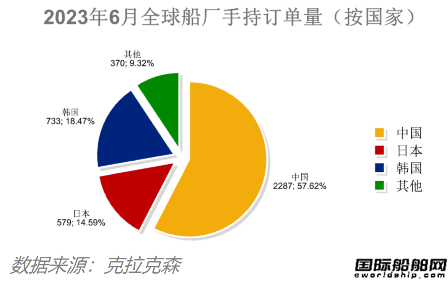 105艘！中国船厂75%！最新全球造船业月报出炉