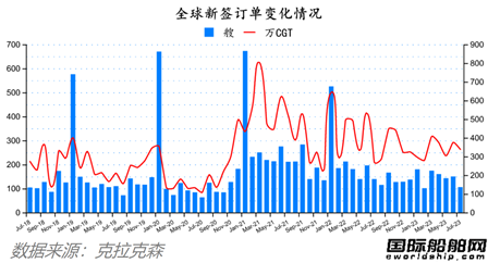 订单下降船价续涨！最新全球造船业月报出炉