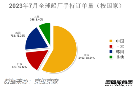 订单下降船价续涨！最新全球造船业月报出炉