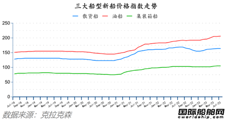 订单下降船价续涨！最新全球造船业月报出炉