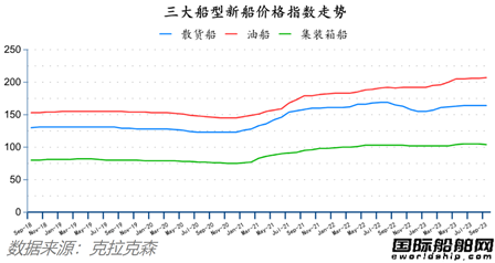 中国揽获全球四分之三订单！最新全球造船业月报出炉