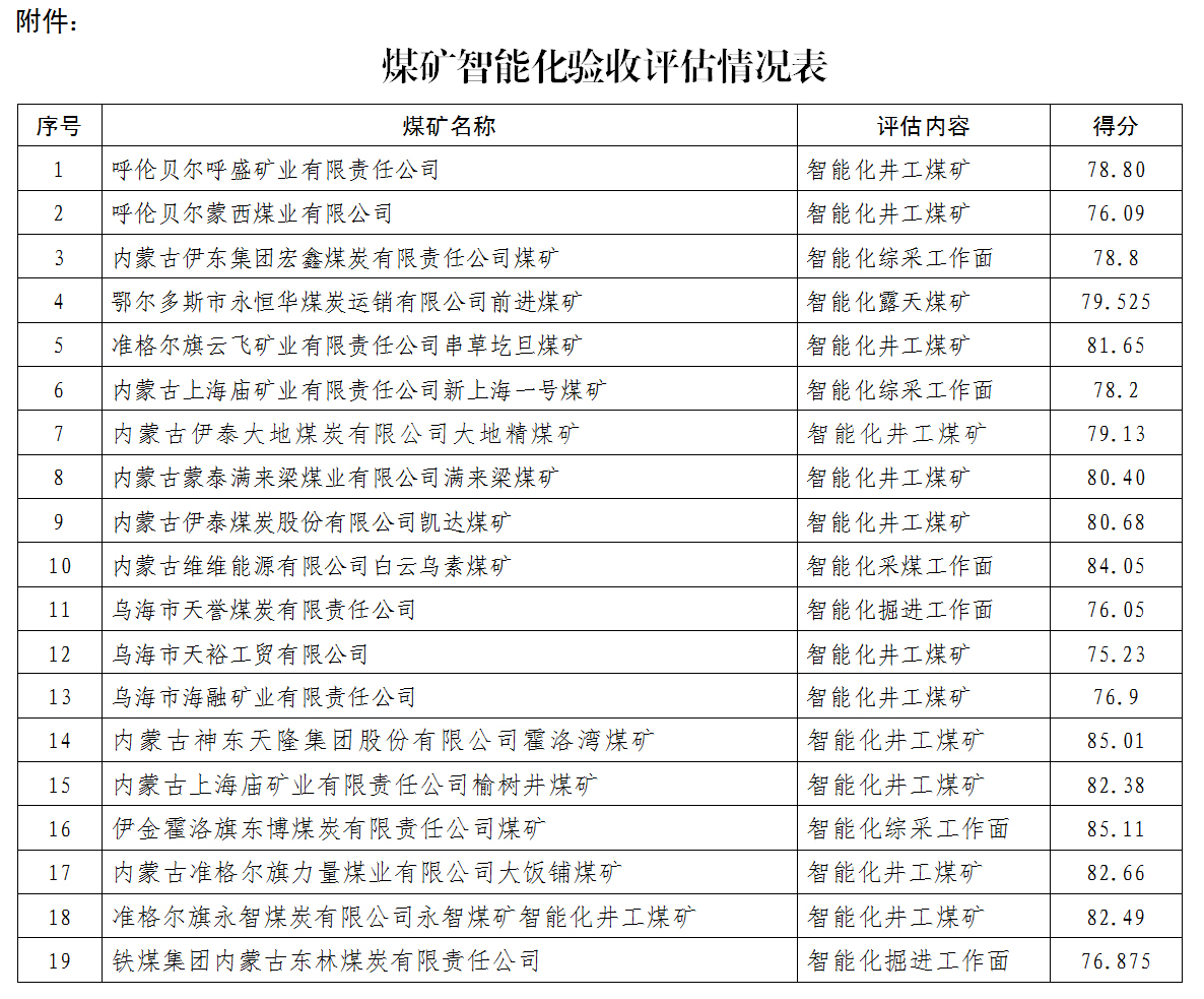 内蒙古自治区能源局 国家矿山安全监察局内蒙古局关于对煤矿智能化验收评估结果的公示相关图片