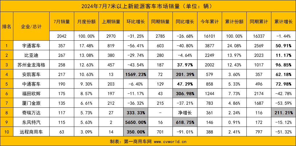 7月新能源客车销量2.png