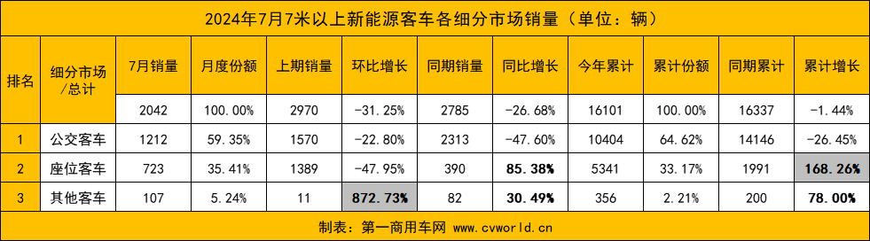 7月新能源客车销量8.png