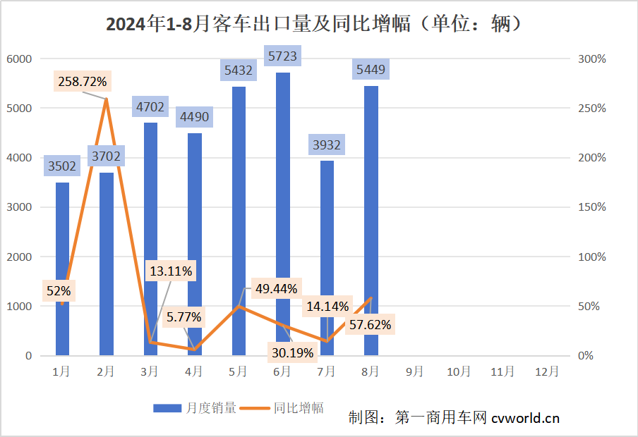 前8月客车出口3.7万辆1.png