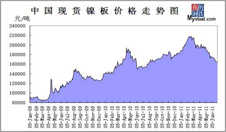 国内现货市场1#电解镍价格走势图