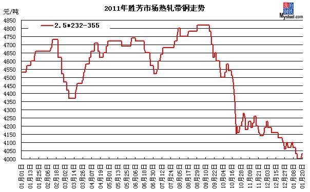 胜芳gdp(2)