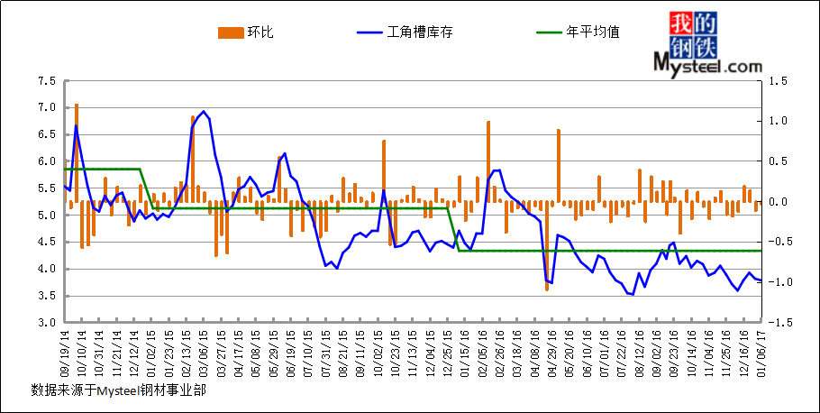 2017年1月6日上海市场工角槽库存情况