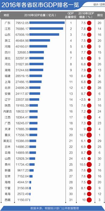 上海区gdp排名