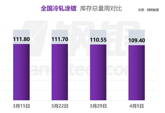 钢银丨本周全国钢市库存环比减少4.58%