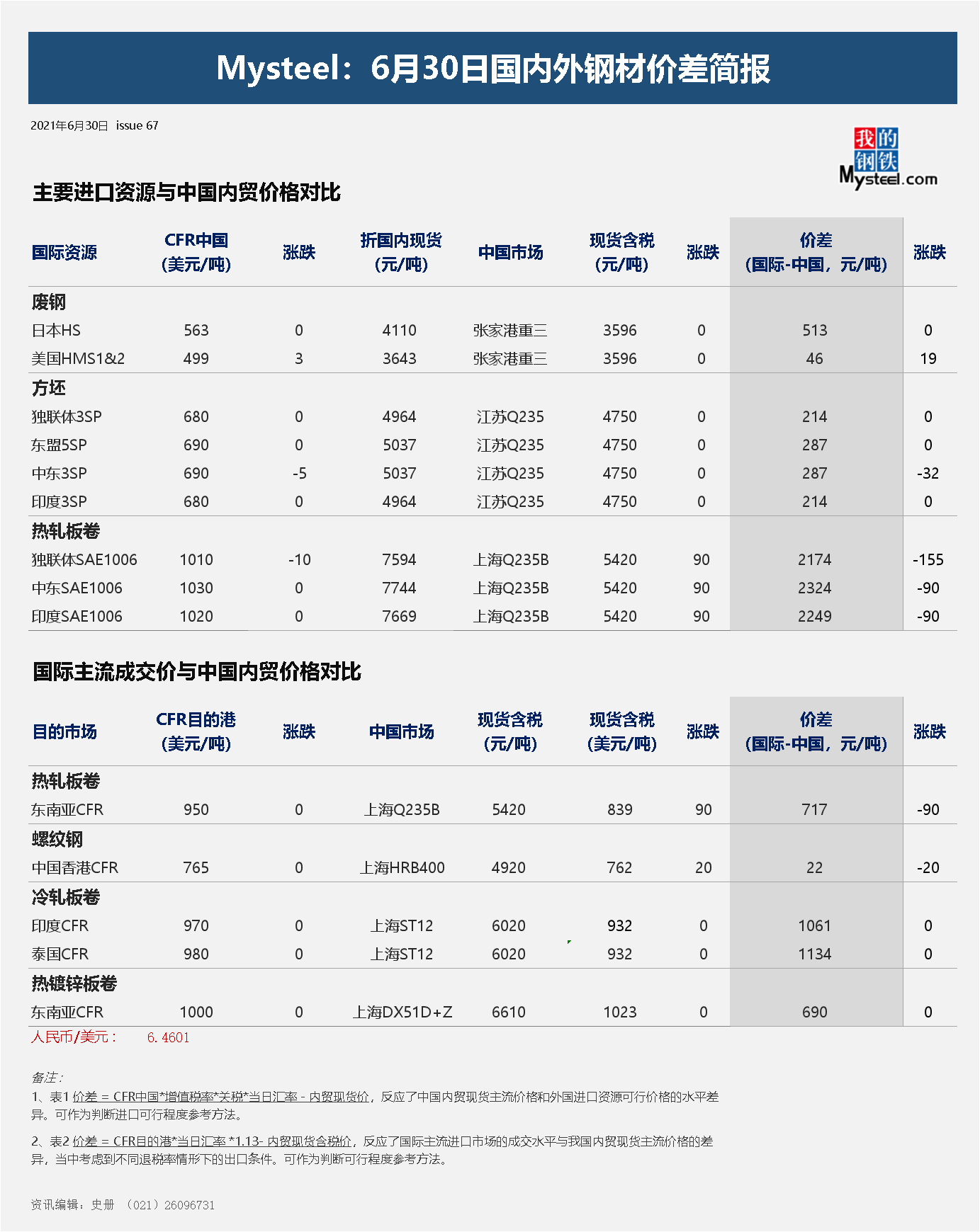 6月30日主要钢材品种国内外价差简报 我的钢铁网