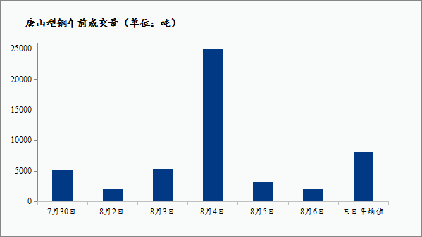 <a href='https://m.mysteel.com/' target='_blank' style='color:#3861ab'>Mysteel</a>：唐山调坯型钢日度成交量直击跟踪（8月6日10：30）